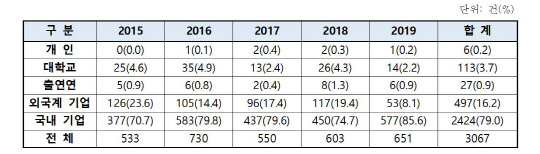 <최근 5년간 OLED 소재 특허출원 현황>